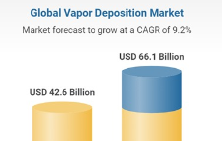 Chemical Vapor Deposition Steers Growth in the Global Vapor Deposition Market, Anticipating a Reach of Billion by 2028: Trends & Forecast